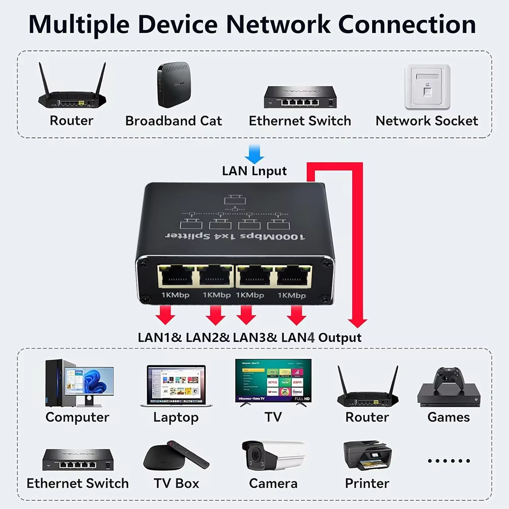 Gigabit Ethernet Splitter 1000 - Smart Home Hub 2 review and price