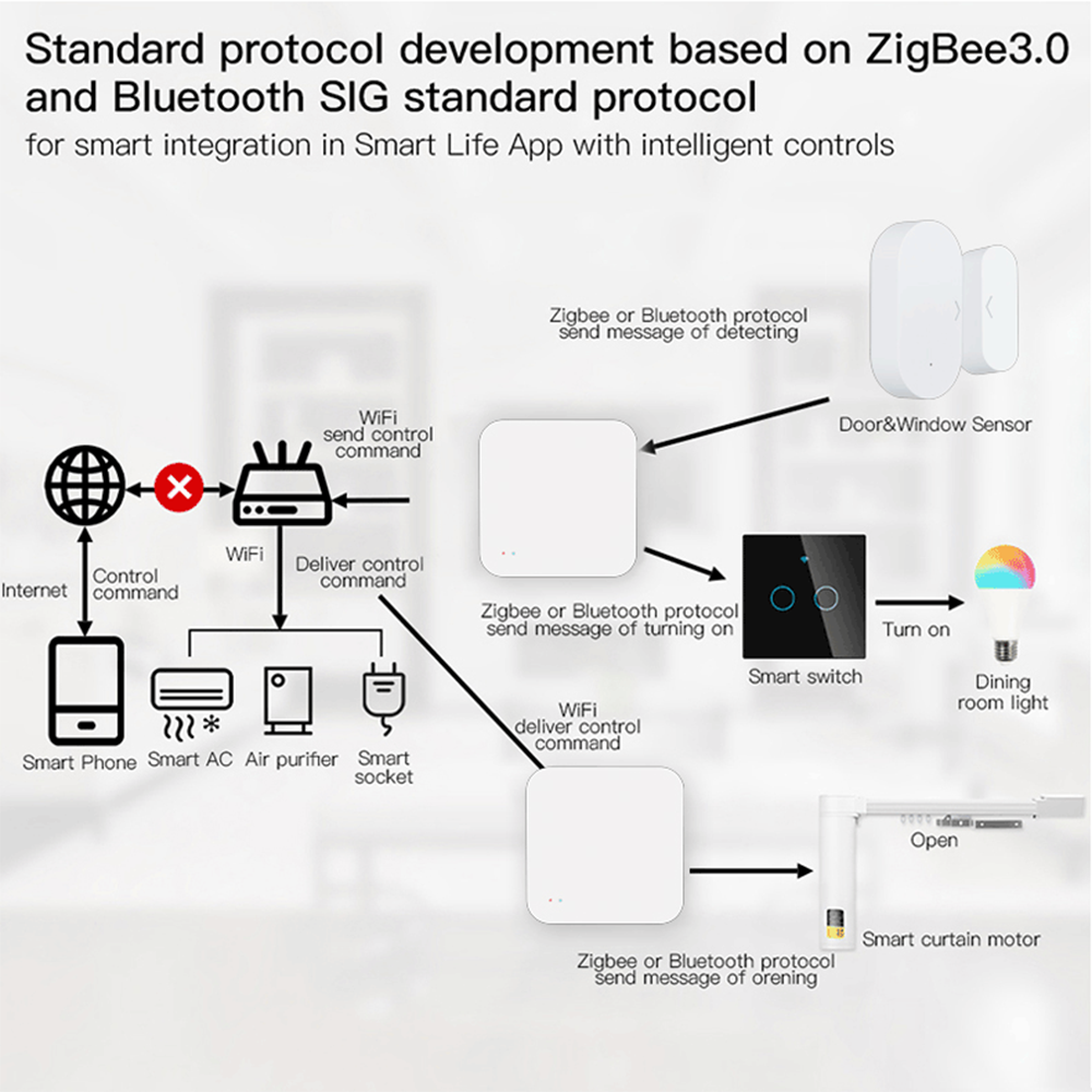 Tuya Zigbee Wireless Hub Gatew - Home Automation Kit review and price