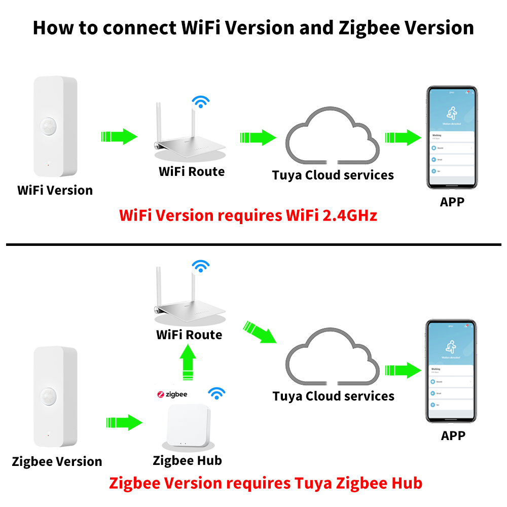 Tuya WiFi Zigbee PIR Motion Se - Smart Home Remote Control review and price